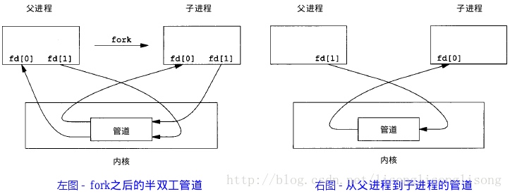 父子进程通过管道实现数据交互